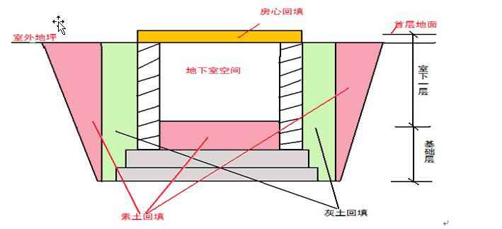 素土回填 计算思路:基础层:直接扣减掉基础构