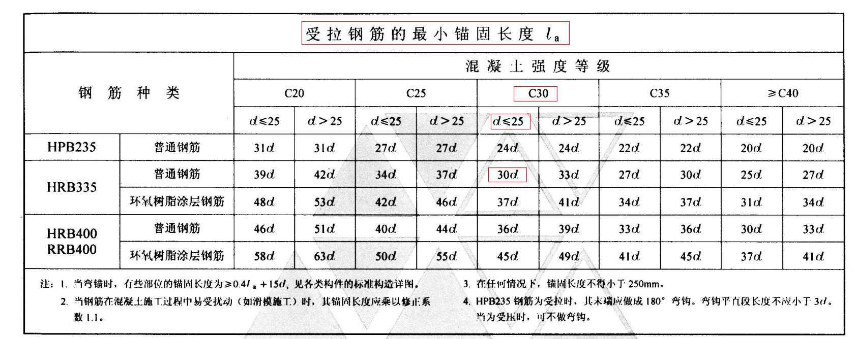 请问最小锚固la和抗震锚固lae有什么不同?