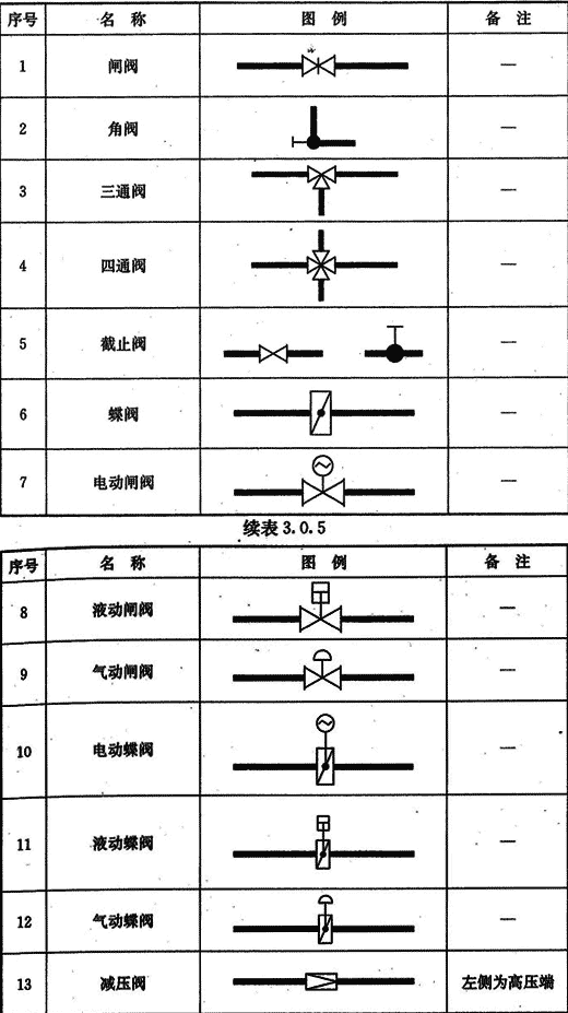 有关消防和自动喷淋的阀门问题?