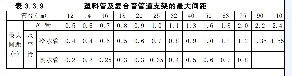 管道支架间距表