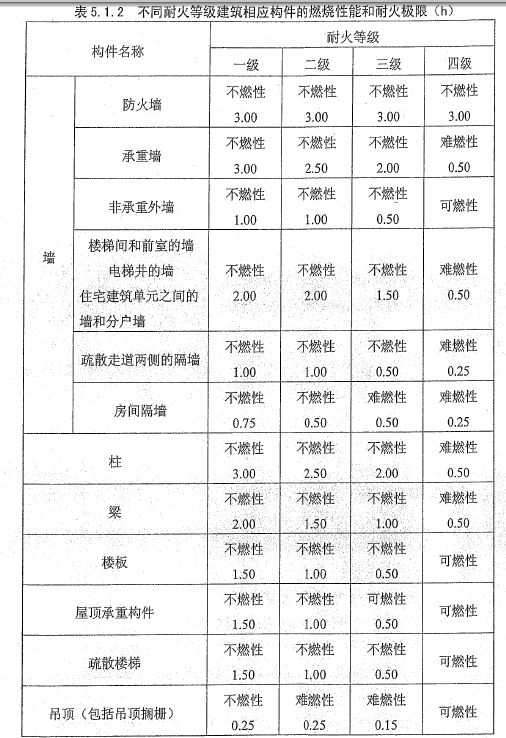 怎样判断民用建筑防火等级 - 云知