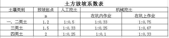 挖地下室土方放坡系数