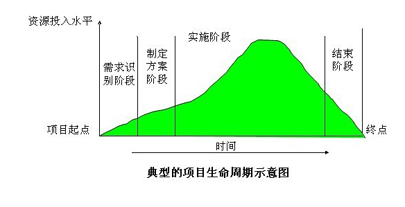 2.美国国防部项目的生命周期描述