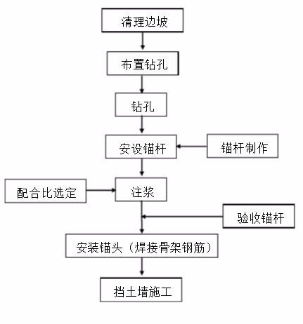 锚杆挡土墙施工工序图片