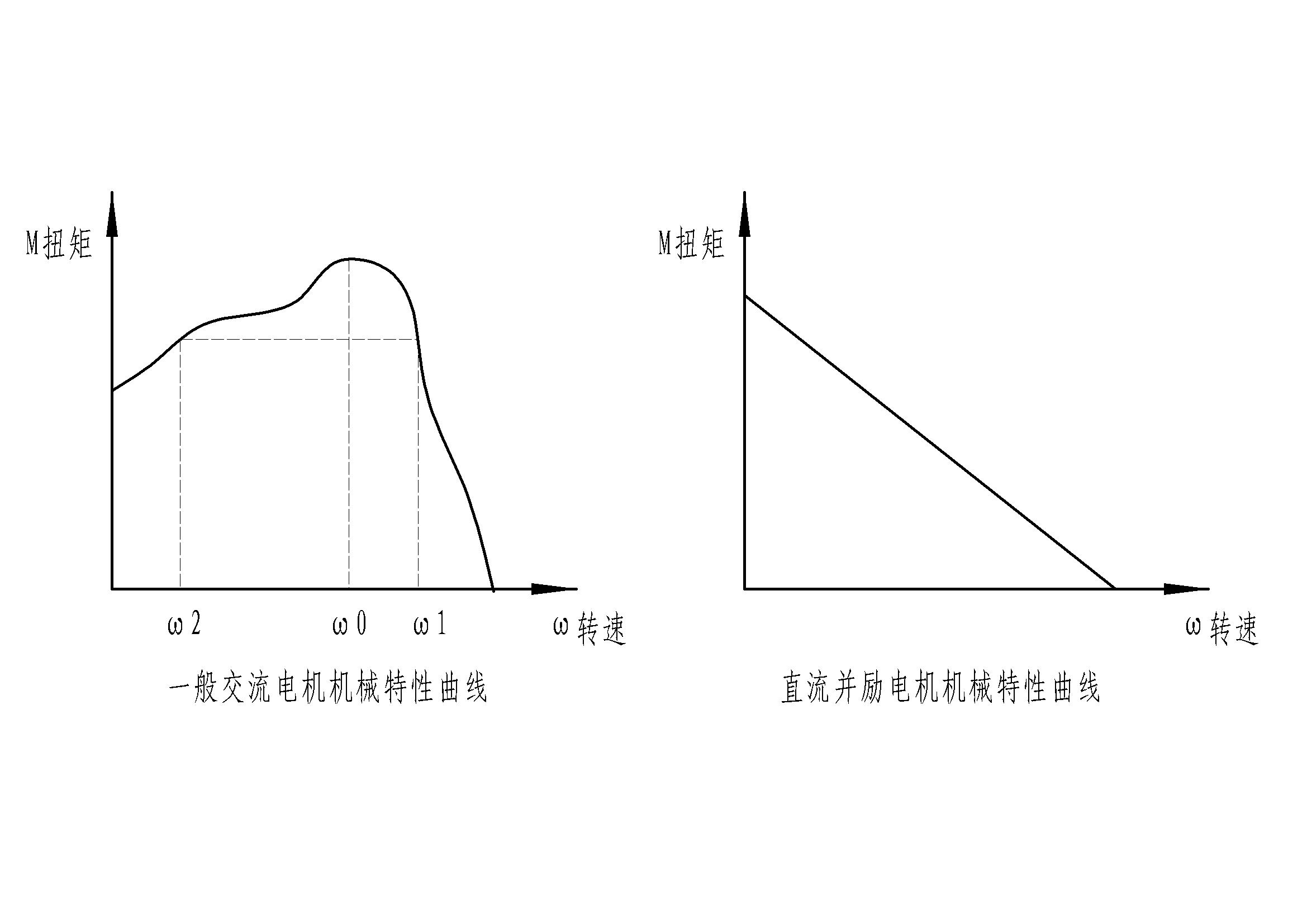 第二对于直流并励电机,如图机械特性曲线:实际使用的时候电机转速是不