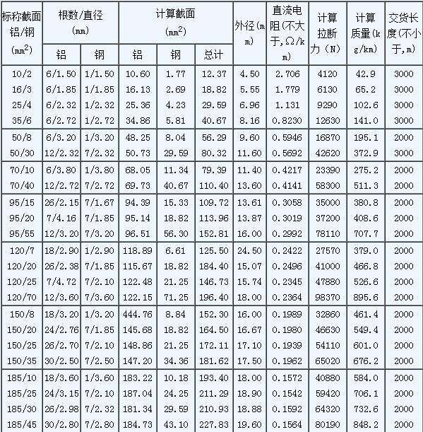 钢芯铝绞线型号