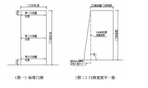 2,门洞的墙体厚度:水平测量墙体厚度,选取五个以上的测量点进行测量